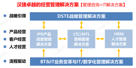iDSTE戰略咨詢 一體化管理體系驅動企業持續增長